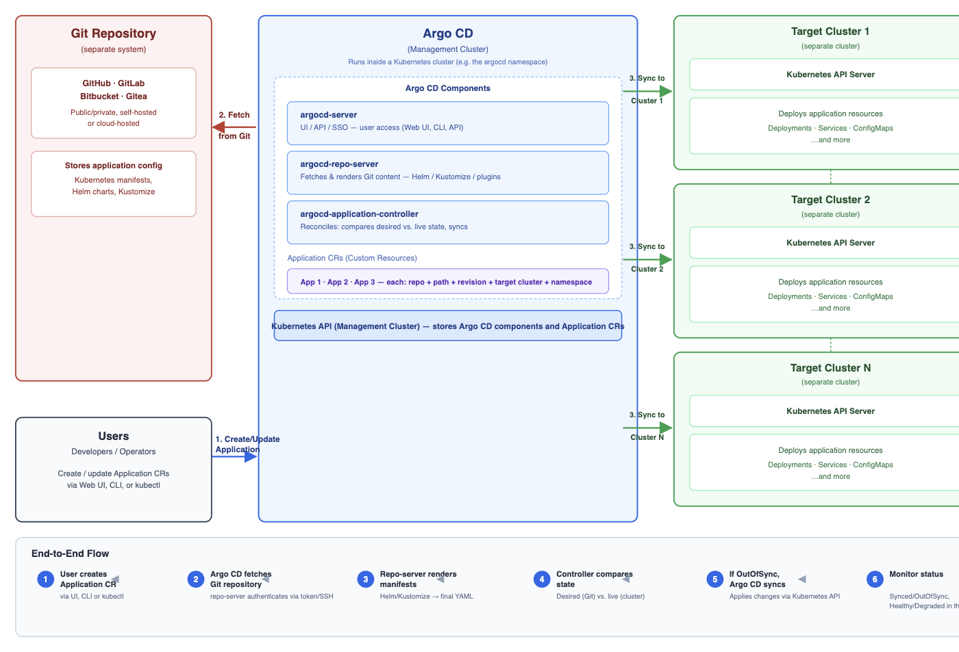 ArgoCD in practice: detecting and fixing configuration drift